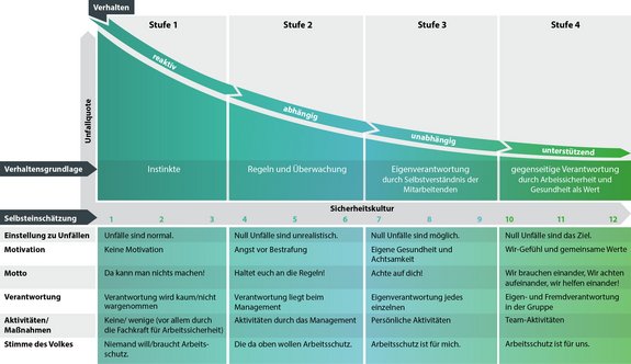 Safety Leadership auf der Bradley Kurve