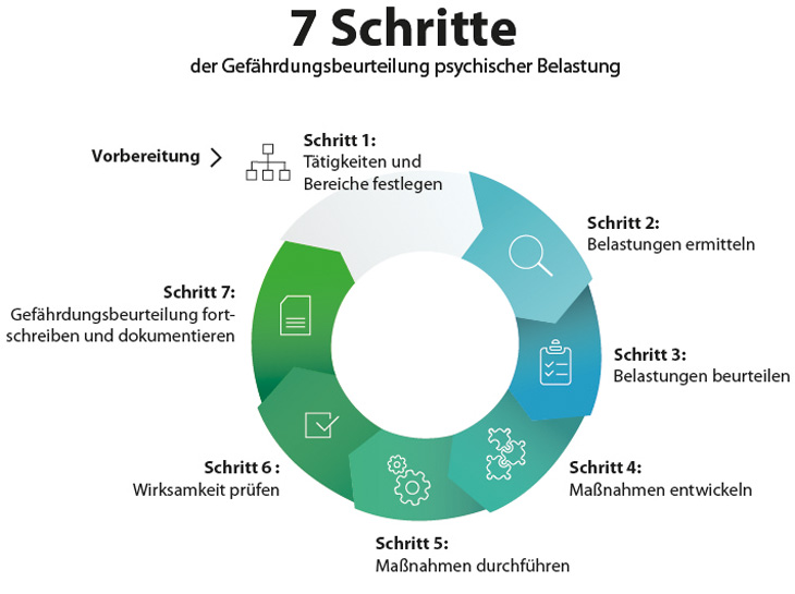 7 Schritte der Gefährdungsburteilung psychischer Belastung 7 Schritte der Gefährdungsburteilung psychischer Belastung